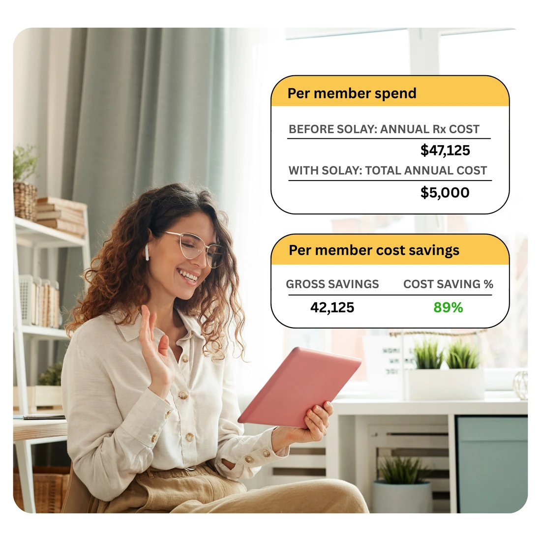 Per member spend before Solay $47,125 versus $5,000 with Solay, gross savings of $42,125, an 89% cost saving